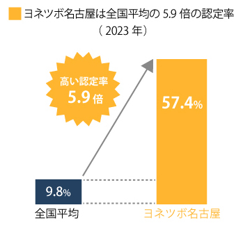高い認定率5.9倍